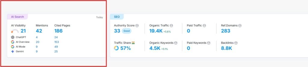 AI SEO results dashboard showing Google rankings, AI visibility, organic traffic growth, backlinks, and cited pages achieved by BringBrandOn for clients in India