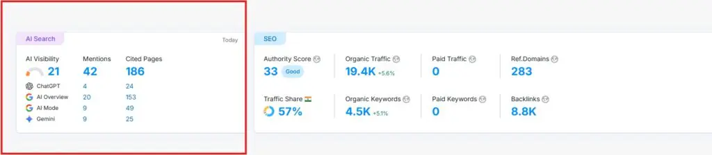 AI SEO results dashboard showing Google rankings, AI visibility, organic traffic growth, backlinks, and cited pages achieved by BringBrandOn for clients in India