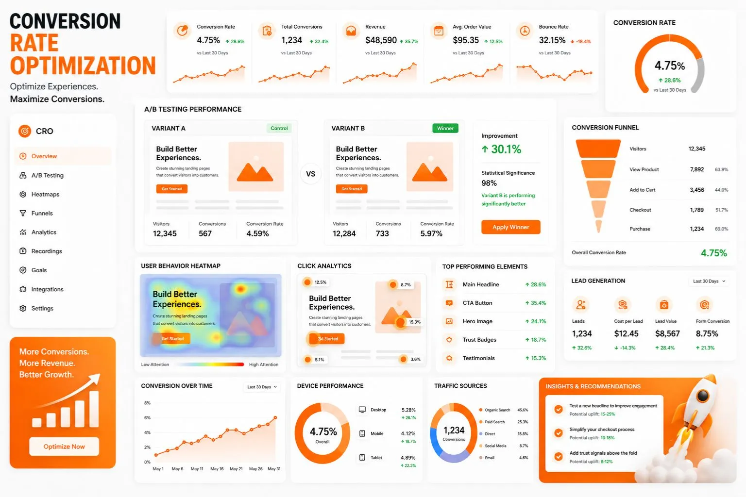 Conversion rate optimization dashboard showing A/B testing analytics, conversion funnels, landing page optimization, and user behavior tracking