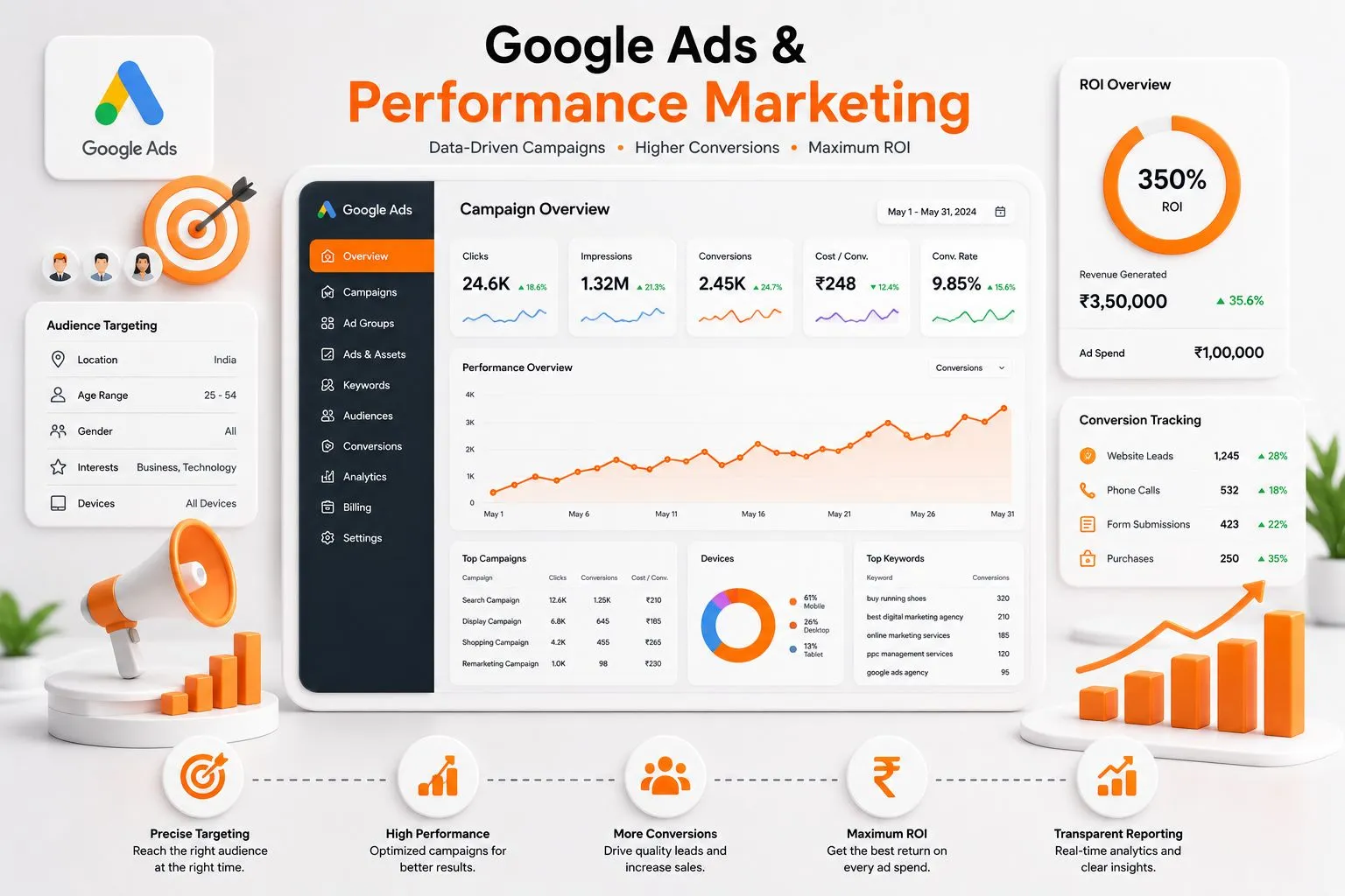 Google Ads and performance marketing dashboard showing PPC campaign analytics, ROI growth, conversion tracking, and lead generation metrics