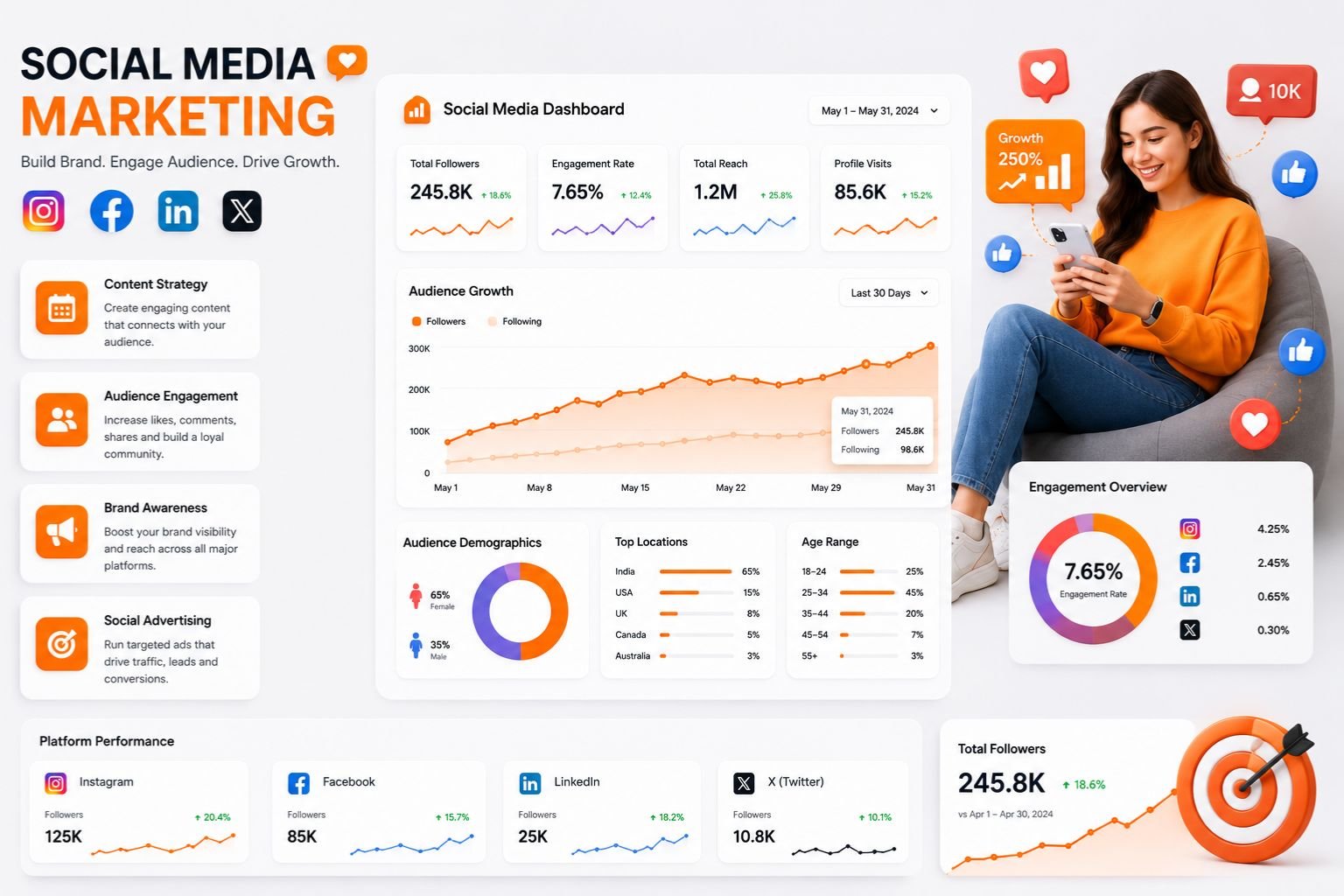 Social media marketing dashboard showing audience engagement analytics, brand awareness growth, and social media campaign performance