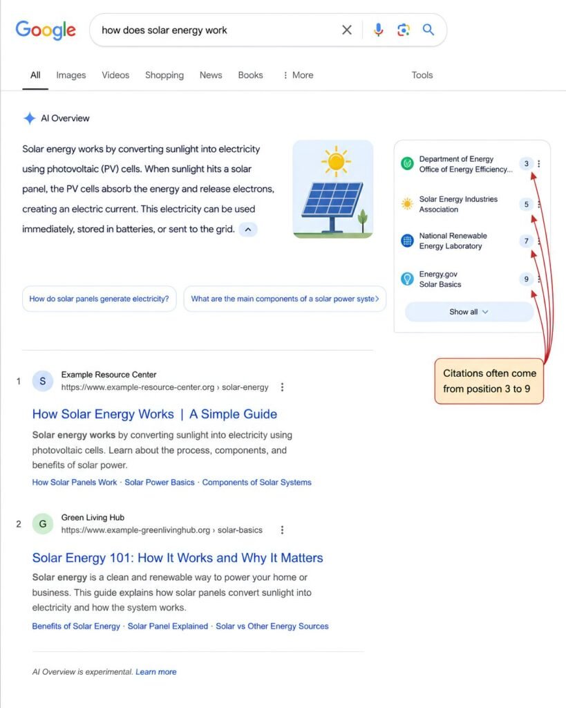 Google search results page showing an AI Overview with citation sources and traditional organic search results below, illustrating how citation links appear within AI-generated answers.