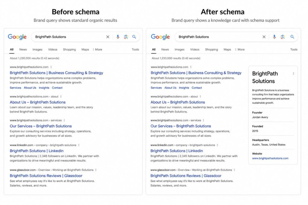 Comparison of search results before and after schema implementation showing a standard brand search result and a search result with a knowledge panel containing brand information.