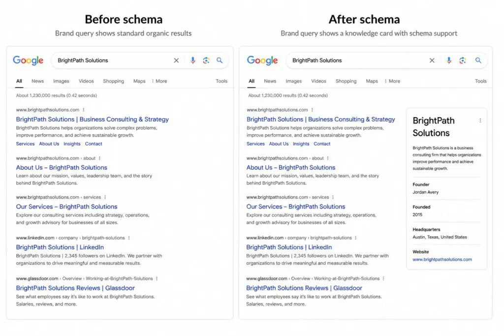 Comparison of search results before and after schema implementation showing a standard brand search result and a search result with a knowledge panel containing brand information.