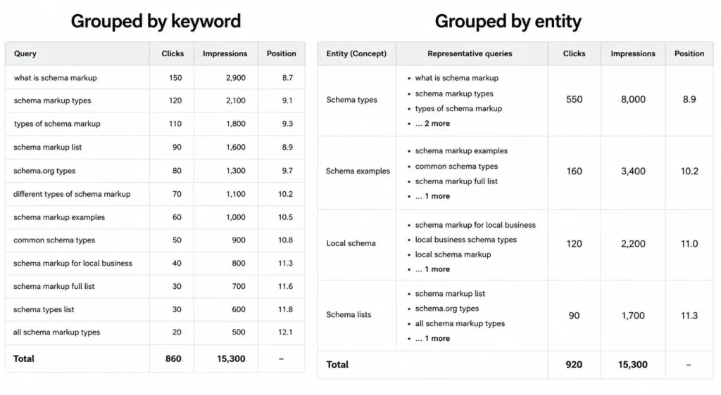 Side-by-side comparison of keyword-based query grouping and entity-based clustering showing how related search queries are organized into broader SEO concepts.