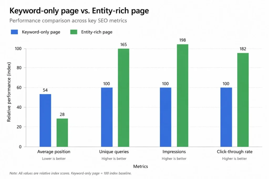 entity-seo-vs-keyword-seo-performance-comparison-chart.png