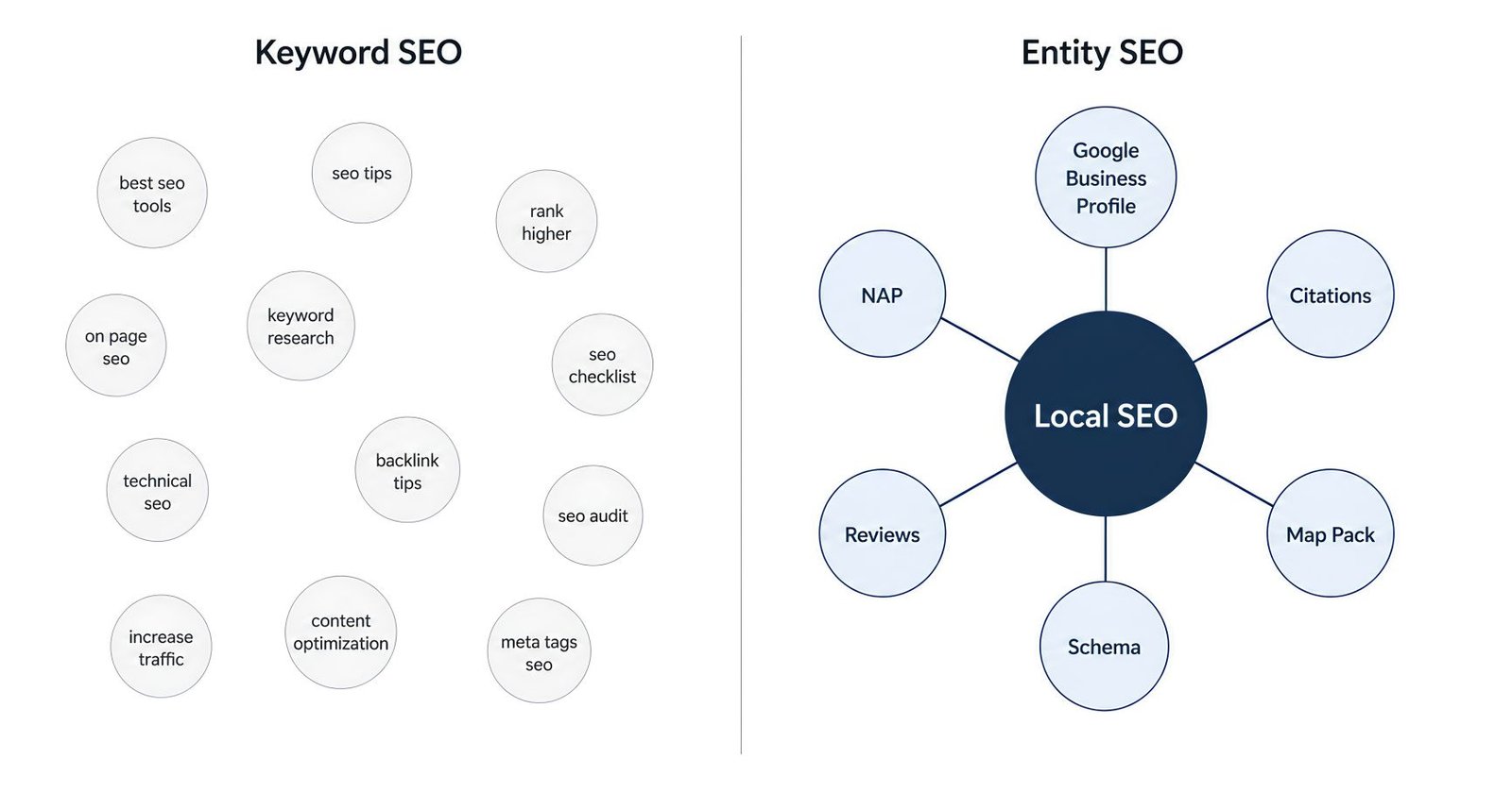 Side-by-side comparison of Keyword SEO and Entity SEO showing disconnected keyword topics versus a structured Local SEO entity cluster with related entities and relationships.