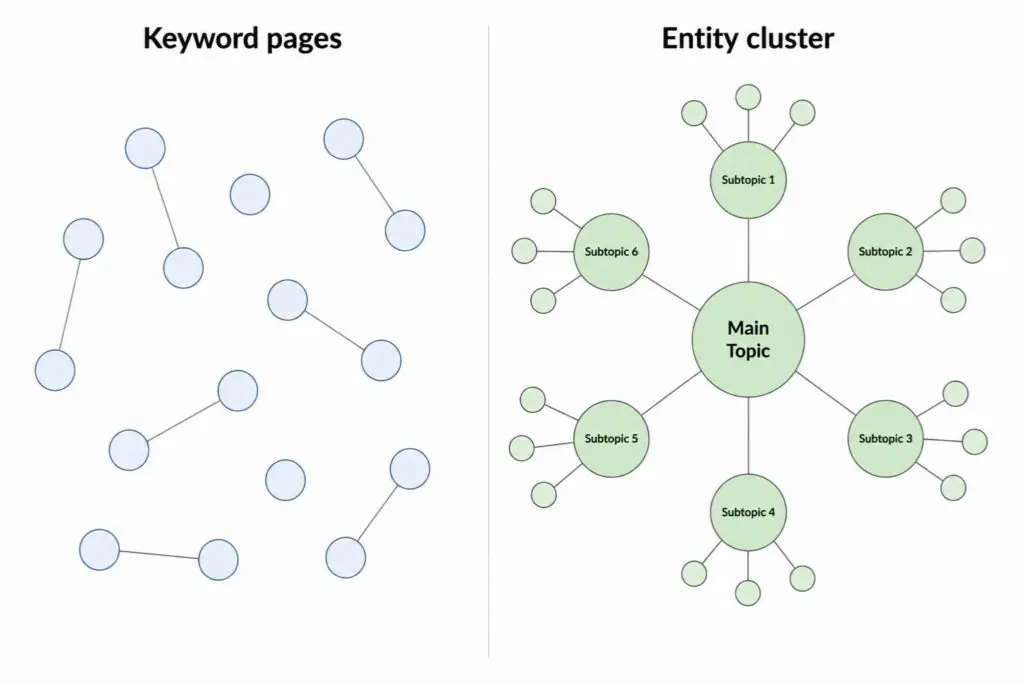 Side-by-side diagram comparing isolated keyword pages with an entity-based content cluster structure showing relationships between a central topic and supporting subtopics.